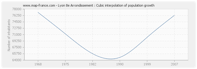 Lyon 8e Arrondissement : Cubic interpolation of population growth